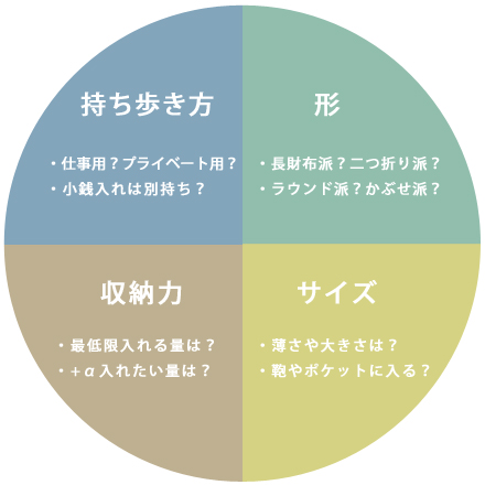アイテム別ギフト選びのアドバイス／財布をお考えなら
