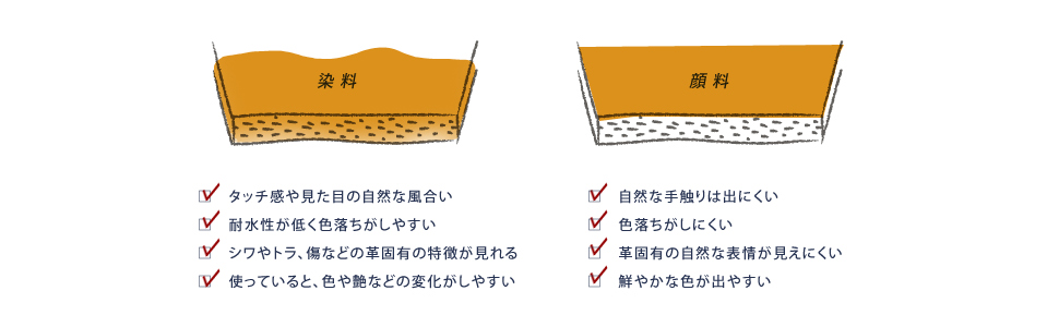 染料と顔料の違い