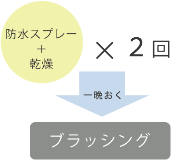 ②できれば２回繰り返した後一晩おく
