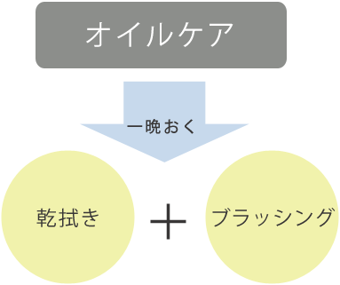 ③できれば一晩置き、⑤⑥を再度行うと効果大