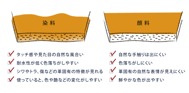 染料と顔料の違い