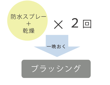 ②できれば２回繰り返した後一晩おく