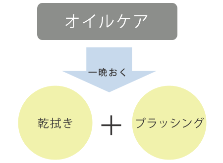 ③できれば一晩置き、⑤⑥を再度行うと効果大
